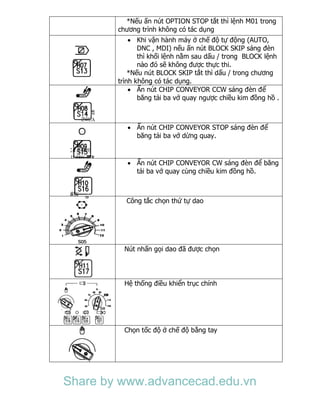 *Nếu ấn nút OPTION STOP tắt thì lệnh M01 trong
chương trình không có tác dụng
 Khi vận hành máy ở chế độ tự động (AUTO,
DNC , MDI) nếu ấn nút BLOCK SKIP sáng đèn
thì khối lệnh nằm sau dấu / trong BLOCK lệnh
nào đó sẽ không được thực thi.
*Nếu nút BLOCK SKIP tắt thì dấu / trong chương
trình không có tác dụng.
 Ấn nút CHIP CONVEYOR CCW sáng đèn để
băng tải ba vớ quay ngược chiều kim đồng hồ .
 Ấn nút CHIP CONVEYOR STOP sáng đèn để
băng tải ba vớ dừng quay.
 Ấn nút CHIP CONVEYOR CW sáng đèn để băng
tải ba vớ quay cùng chiều kim đồng hồ.
Công tắc chọn thứ tự dao
Nút nhấn gọi dao đã được chọn
Hệ thống điều khiển trục chính
Chọn tốc độ ở chế độ bằng tay
Share by www.advancecad.edu.vn
 