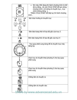  Khi máy CNC đang thi hành chương trình ở chế
độ tự động , ấn nút CYCLE STOP để tạm dừng
chương trình ( chỉ dừng di chuyển trục , trục
chính không dừng ).
*Nhấn CYCLE START để tiếp tục thi hành chương
trình .
Nút chọn hướng di chuyển trục
Đèn báo trạng thái về tọa độ gốc của trục Z
Đèn báo trạng thái về tọa độ gốc của trục X
Tay quay phát xung dùng để di chuyển trục máy
bằng tay
Chọn trục di chuyển theo phương X cho tay quay
phát xung
Chọn trục di chuyển theo phương Z cho tay quay
phát xung
Chống tâm di chuyển ra
Chống tâm di chuyển vào
Share by www.advancecad.edu.vn
 