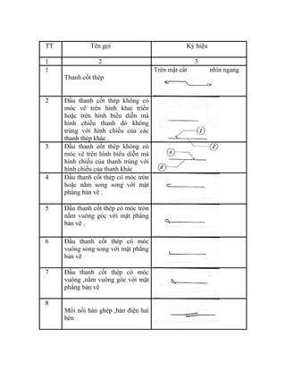 TT Tên gọi Ký hiệu
1 2 3
1
Thanh cốt thép
Trên mặt cắt nhìn ngang
2 Đầu thanh cốt thép không có
móc vẽ trên hình khai triển
hoặc trên hình biểu diễn mà
hình chiếu thanh đó không
trùng với hình chiếu của các
thanh thép khác .
3 Đầu thanh cốt thép không có
móc vẽ trên hình biểu diễn mà
hình chiếu của thanh trùng với
hình chiếu của thanh khác
4 Đầu thanh cốt thép có móc tròn
hoặc nằm song song với mặt
phẳng bản vẽ .
5 Đầu thanh cốt thép có móc tròn
nằm vuông góc với mặt phẳng
bản vẽ .
6 Đầu thanh cốt thép có móc
vuông song song với mặt phẳng
bản vẽ
7 Đầu thanh cốt thép có móc
vuông ,nằm vuông góc với mặt
phẳng bản vẽ
8
Mối nối hàn ghép ,hàn điện hai
bên
 