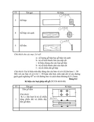 TT Tên gọi Kí hiệu
3 Gỗ hộp
4 Gỗ hộp vát cạnh
5 Gỗ tấm
4 và5Chú thích cho các mục 3,
n - số lượng gỗ hộp hay gỗ hộp vát cạnh
h - trị số kích thước lớn của mặt cắt
- kí hiệu chung cho các loại gỗ tấm
b - trị số kích thước nhỏ của mặt cắt
l - trị số chiều dài gỗ hộp
Chú thích: Các kí hiệu trên đây dùng cho các bản vẽ có tỉ lệ lớn hơn 1 : 50
Đối với các bản vẽ có tỉ lệ 1 : 50 hoặc nhỏ hơn ,trên mặt cắt vẽ các đường
gạch gạch nghiêng 450
so với đường bao và cách nhau khoảng 0,5-1,5mm.
Bảng 8-2
Kí hiệu các loại ghép nối gỗ (TCVN 4610-88)
TT Tên gọi Kí hiệu
1
Tấm gỗ đệm
Chú thích:
B, l, s lần lượt là trị số chiều
rộng chiều dài và chiều dày
tấm gỗ đệm.
 