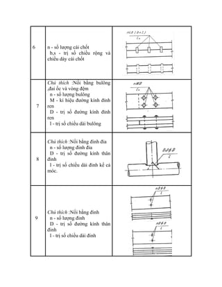 6 n - số lượng cái chốt
b,s - trị số chiều rộng và
chiều dày cái chốt
7
Chú thích :Nối bằng bulông
,đai ốc và vòng đệm
n - số lượng bulông
M - kí hiệu đường kính đỉnh
ren
D - trị số đường kính đỉnh
ren
l - trị số chiều dài bulông
8
Chú thích :Nối bằng đinh đỉa
n - số lượng đinh đỉa
D - trị số đường kính thân
đinh
l - trị số chiều dài đinh kể cả
móc.
9
Chú thích :Nối bằng đinh
n - số lượng đinh
D - trị số đường kính thân
đinh
l - trị số chiều dài đinh
 