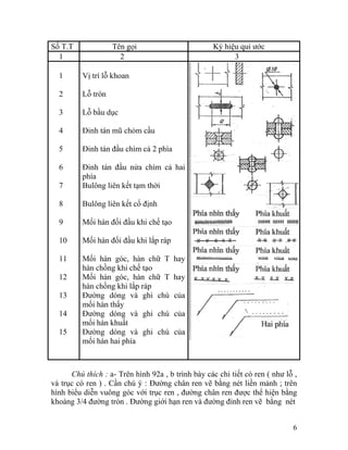 Số T.T Tên gọi Ký hiệu qui ước
1 2 3
1
2
3
4
5
6
7
8
9
10
11
12
13
14
15
Vị trí lỗ khoan
Lỗ tròn
Lỗ bầu dục
Đinh tán mũ chỏm cầu
Đinh tán đầu chìm cả 2 phía
Đinh tán đầu nửa chìm cả hai
phía
Bulông liên kết tạm thời
Bulông liên kết cố định
Mối hàn đối đầu khi chế tạo
Mối hàn đối đầu khi lắp ráp
Mối hàn góc, hàn chữ T hay
hàn chồng khi chế tạo
Mối hàn góc, hàn chữ T hay
hàn chồng khi lắp ráp
Đường dóng và ghi chú của
mối hàn thấy
Đường dóng và ghi chú của
mối hàn khuất
Đường dóng và ghi chú của
mối hàn hai phía
Chú thích : a- Trên hình 92a , b trình bày các chi tiết có ren ( như lỗ ,
và trục có ren ) . Cần chú ý : Đường chân ren vẽ bằng nét liền mảnh ; trên
hình biểu diễn vuông góc với trục ren , đường chân ren được thể hiện bằng
khoàng 3/4 đường tròn . Đường giới hạn ren và đường đỉnh ren vẽ bằng nét
6
 