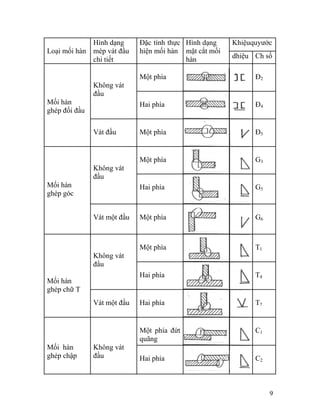 Khiệuquyước
Loại mối hàn
Hình dạng
mép vát đầu
chi tiết
Đặc tính thực
hiện mối hàn
Hình dạng
mặt cắt mối
hàn dhiệu Ch số
Một phía Đ2
Không vát
đầu
Hai phía Đ4
Mối hàn
ghép đối đầu
Vát đầu Một phía Đ5
Một phía G3
Không vát
đầu
Hai phía G5
Mối hàn
ghép góc
Vát một đầu Một phía G6
Một phía T1
Không vát
đầu
Hai phía T4
Mối hàn
ghép chữ T
Vát một đầu Hai phía T7
Một phía đứt
quãng
C1
Mối hàn
ghép chập
Không vát
đầu Hai phía C2
9
 