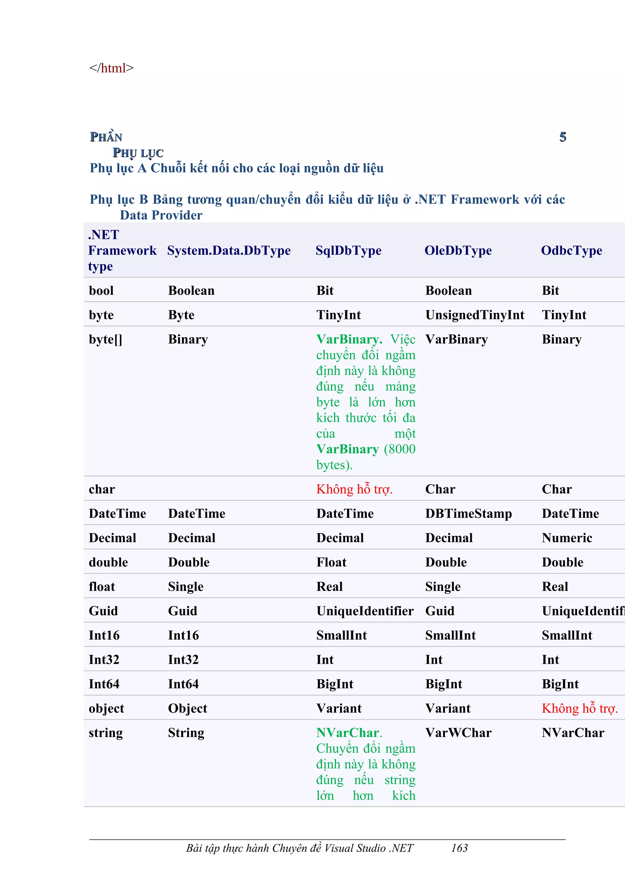 </html>




PHẦN                                                                                5
   PHỤ LỤC
Phụ lục A Chuỗi kết nối cho các loại nguồn dữ liệu

Phụ lục B Bảng tương quan/chuyển đổi kiểu dữ liệu ở .NET Framework với các
     Data Provider
.NET
Framework System.Data.DbType      SqlDbType           OleDbType       OdbcType
type
bool         Boolean                      Bit                    Boolean           Bit
byte         Byte                         TinyInt                UnsignedTinyInt   TinyInt
byte[]       Binary                       VarBinary. Việc VarBinary                Binary
                                          chuyển đổi ngầm
                                          định này là không
                                          đúng nếu mảng
                                          byte là lớn hơn
                                          kích thước tối đa
                                          của           một
                                          VarBinary (8000
                                          bytes).
char                                      Không hỗ trợ.          Char              Char
DateTime     DateTime                     DateTime               DBTimeStamp       DateTime
Decimal      Decimal                      Decimal                Decimal           Numeric
double       Double                       Float                  Double            Double
float        Single                       Real                   Single            Real
Guid         Guid                         UniqueIdentifier Guid                    UniqueIdentifi
Int16        Int16                        SmallInt               SmallInt          SmallInt
Int32        Int32                        Int                    Int               Int
Int64        Int64                        BigInt                 BigInt            BigInt
object       Object                       Variant                Variant           Không hỗ trợ.
string       String                       NVarChar.         VarWChar               NVarChar
                                          Chuyển đổi ngầm
                                          định này là không
                                          đúng nếu string
                                          lớn hơn kích


                Bài tập thực hành Chuyên đề Visual Studio .NET         163
 