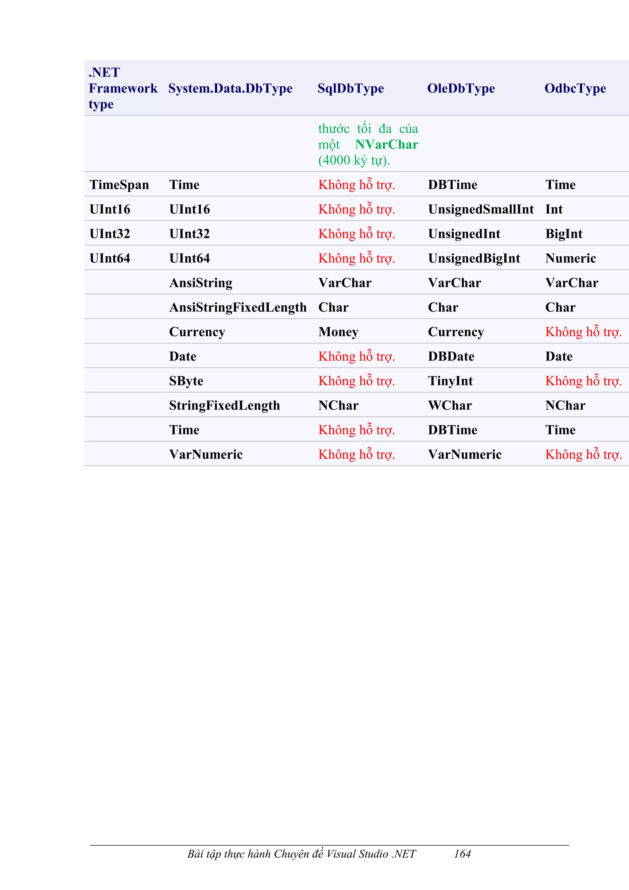 .NET
Framework System.Data.DbType           SqlDbType              OleDbType        OdbcType
type
                                       thước tối đa của
                                       một NVarChar
                                       (4000 ký tự).
TimeSpan   Time                        Không hỗ trợ.          DBTime           Time
UInt16     UInt16                      Không hỗ trợ.          UnsignedSmallInt Int
UInt32     UInt32                      Không hỗ trợ.          UnsignedInt      BigInt
UInt64     UInt64                      Không hỗ trợ.          UnsignedBigInt   Numeric
           AnsiString                  VarChar                VarChar          VarChar
           AnsiStringFixedLength Char                         Char             Char
           Currency                    Money                  Currency         Không hỗ trợ.
           Date                        Không hỗ trợ.          DBDate           Date
           SByte                       Không hỗ trợ.          TinyInt          Không hỗ trợ.
           StringFixedLength           NChar                  WChar            NChar
           Time                        Không hỗ trợ.          DBTime           Time
           VarNumeric                  Không hỗ trợ.          VarNumeric       Không hỗ trợ.




             Bài tập thực hành Chuyên đề Visual Studio .NET       164
 