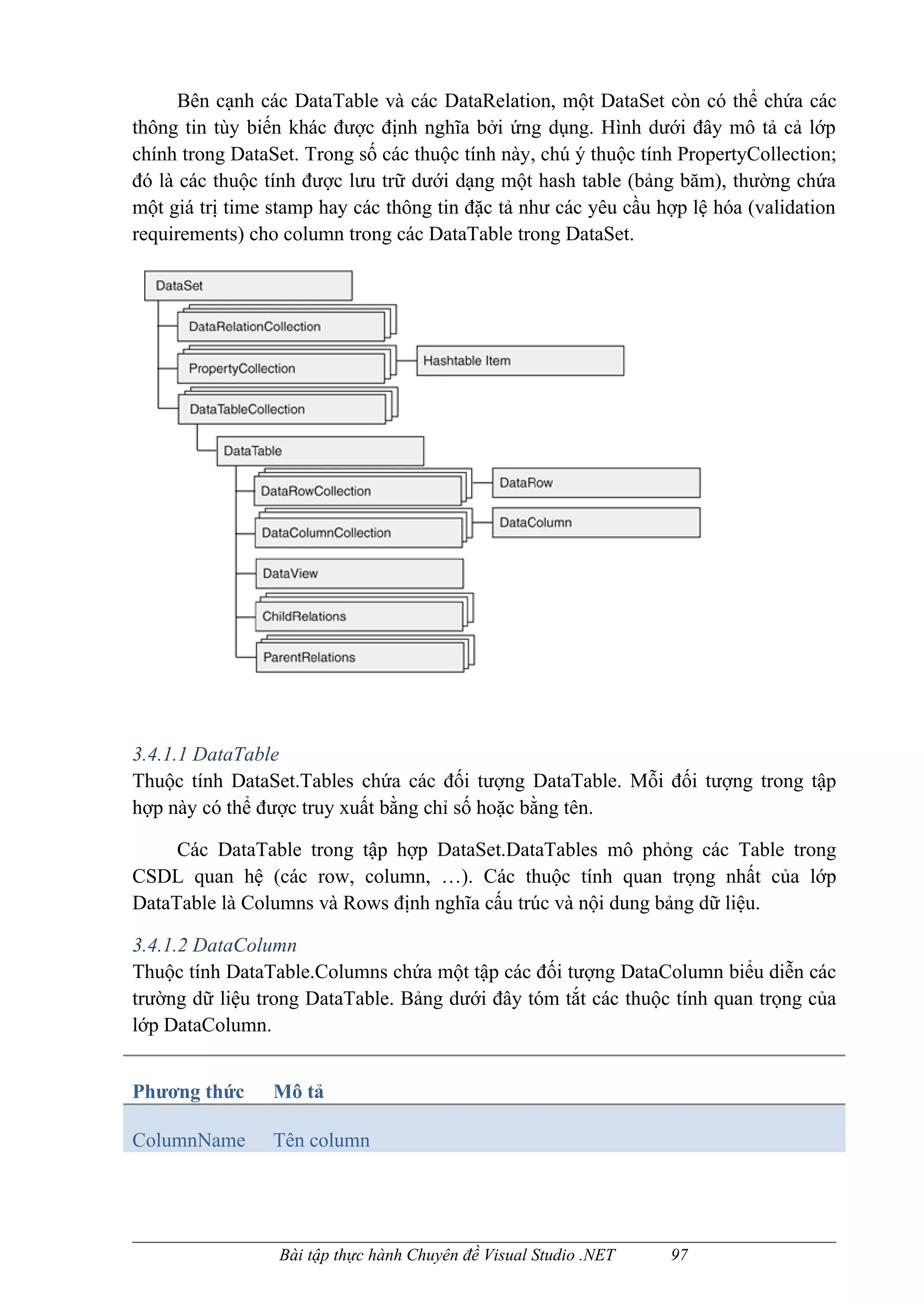 Bên cạnh các DataTable và các DataRelation, một DataSet còn có thể chứa các
thông tin tùy biến khác được định nghĩa bởi ứng dụng. Hình dưới đây mô tả cả lớp
chính trong DataSet. Trong số các thuộc tính này, chú ý thuộc tính PropertyCollection;
đó là các thuộc tính được lưu trữ dưới dạng một hash table (bảng băm), thường chứa
một giá trị time stamp hay các thông tin đặc tả như các yêu cầu hợp lệ hóa (validation
requirements) cho column trong các DataTable trong DataSet.




3.4.1.1 DataTable
Thuộc tính DataSet.Tables chứa các đối tượng DataTable. Mỗi đối tượng trong tập
hợp này có thể được truy xuất bằng chỉ số hoặc bằng tên.

     Các DataTable trong tập hợp DataSet.DataTables mô phỏng các Table trong
CSDL quan hệ (các row, column, …). Các thuộc tính quan trọng nhất của lớp
DataTable là Columns và Rows định nghĩa cấu trúc và nội dung bảng dữ liệu.

3.4.1.2 DataColumn
Thuộc tính DataTable.Columns chứa một tập các đối tượng DataColumn biểu diễn các
trường dữ liệu trong DataTable. Bảng dưới đây tóm tắt các thuộc tính quan trọng của
lớp DataColumn.


Phương thức      Mô tả

ColumnName       Tên column




                 Bài tập thực hành Chuyên đề Visual Studio .NET   97
 