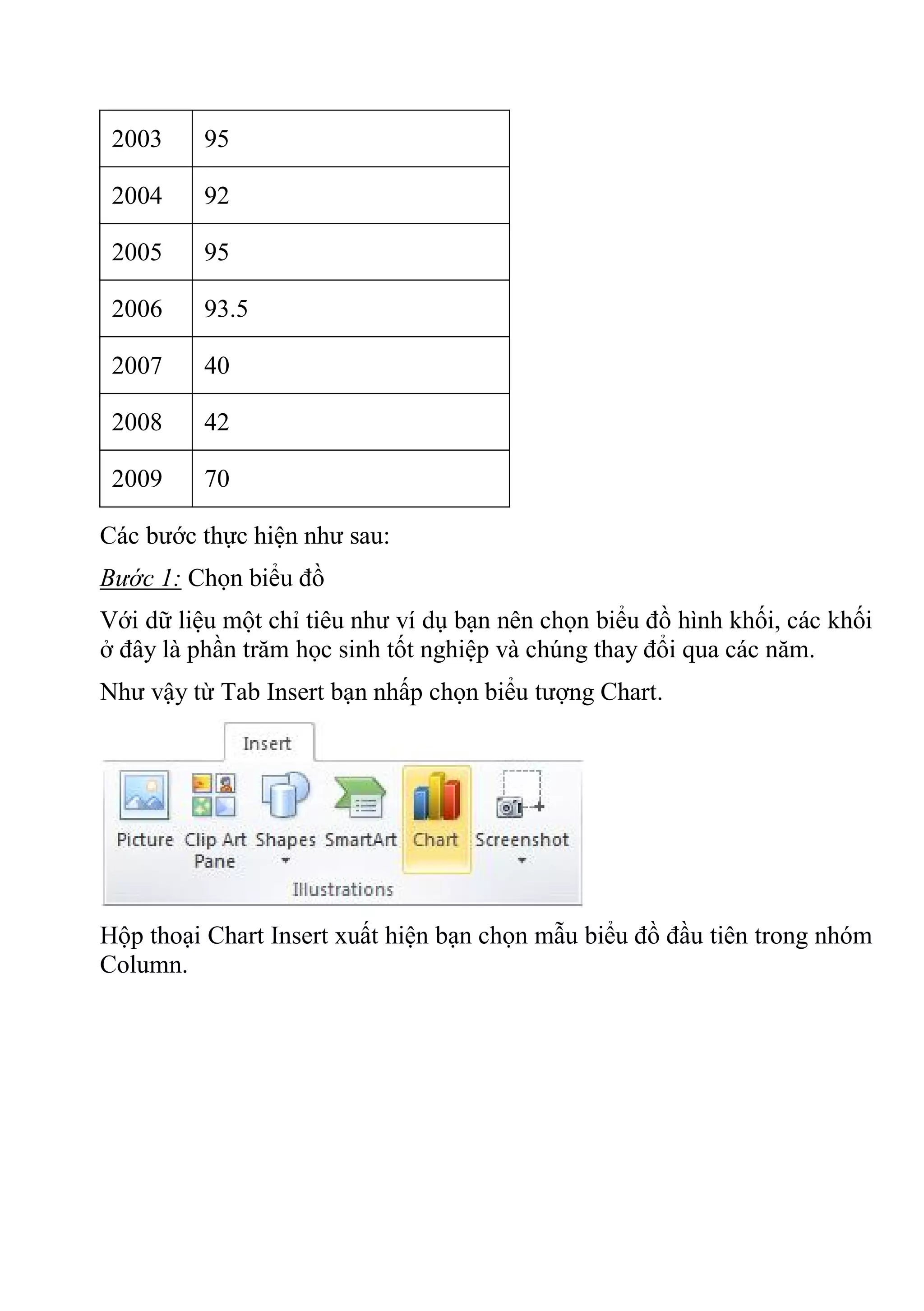 2003 95
2004 92
2005 95
2006 93.5
2007 40
2008 42
2009 70
Các bước thực hiện như sau:
Bước 1: Chọn biểu đồ
Với dữ liệu một chỉ tiêu như ví dụ bạn nên chọn biểu đồ hình khối, các khối
ở đây là phần trăm học sinh tốt nghiệp và chúng thay đổi qua các năm.
Như vậy từ Tab Insert bạn nhấp chọn biểu tượng Chart.
Hộp thoại Chart Insert xuất hiện bạn chọn mẫu biểu đồ đầu tiên trong nhóm
Column.
 