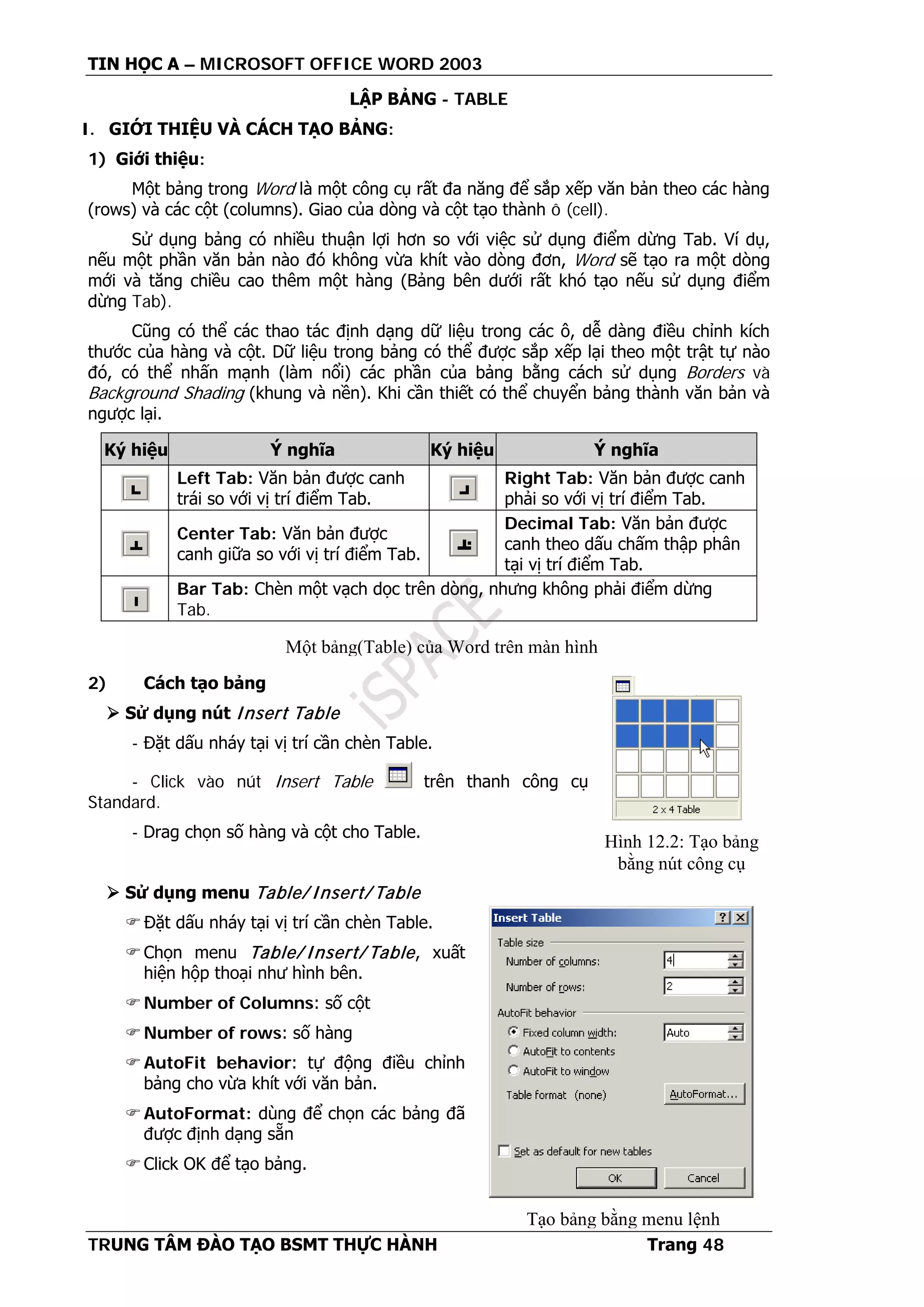 TIN HỌC A – MICROSOFT OFFICE WORD 2003
TRUNG TÂM ĐÀO TẠO BSMT THỰC HÀNH Trang 48
LẬP BẢNG - TABLE
I. GIỚI THIỆU VÀ CÁCH TẠO BẢNG:
1) Giới thiệu:
Một bảng trong Word là một công cụ rất đa năng để sắp xếp văn bản theo các hàng
(rows) và các cột (columns). Giao của dòng và cột tạo thành ô (cell).
Sử dụng bảng có nhiều thuận lợi hơn so với việc sử dụng điểm dừng Tab. Ví dụ,
nếu một phần văn bản nào đó không vừa khít vào dòng đơn, Word sẽ tạo ra một dòng
mới và tăng chiều cao thêm một hàng (Bảng bên dưới rất khó tạo nếu sử dụng điểm
dừng Tab).
Cũng có thể các thao tác định dạng dữ liệu trong các ô, dễ dàng điều chỉnh kích
thước của hàng và cột. Dữ liệu trong bảng có thể được sắp xếp lại theo một trật tự nào
đó, có thể nhấn mạnh (làm nổi) các phần của bảng bằng cách sử dụng Borders và
Background Shading (khung và nền). Khi cần thiết có thể chuyển bảng thành văn bản và
ngược lại.
Ký hiệu Ý nghĩa Ký hiệu Ý nghĩa
Left Tab: Văn bản được canh
trái so với vị trí điểm Tab.
Right Tab: Văn bản được canh
phải so với vị trí điểm Tab.
Center Tab: Văn bản được
canh giữa so với vị trí điểm Tab.
Decimal Tab: Văn bản được
canh theo dấu chấm thập phân
tại vị trí điểm Tab.
Bar Tab: Chèn một vạch dọc trên dòng, nhưng không phải điểm dừng
Tab.
2) Cách tạo bảng
 Sử dụng nút Insert Table
- Đặt dấu nháy tại vị trí cần chèn Table.
- Click vào nút Insert Table trên thanh công cụ
Standard.
- Drag chọn số hàng và cột cho Table.
 Sử dụng menu Table/ Insert/ Table
Đặt dấu nháy tại vị trí cần chèn Table.
Chọn menu Table/ Insert/ Table, xuất
hiện hộp thoại như hình bên.
Number of Columns: số cột
Number of rows: số hàng
AutoFit behavior: tự động điều chỉnh
bảng cho vừa khít với văn bản.
AutoFormat: dùng để chọn các bảng đã
được định dạng sẵn
Click OK để tạo bảng.
Một bảng(Table) của Word trên màn hình
Hình 12.2: Tạo bảng
bằng nút công cụ
Tạo bảng bằng menu lệnh
 
