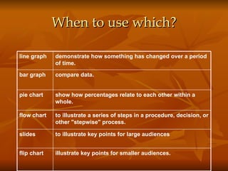 When to use which? illustrate key points for smaller audiences.   flip chart to illustrate key points for large audiences slides to illustrate a series of steps in a procedure, decision, or other "stepwise" process.  flow chart show how percentages relate to each other within a whole.   pie chart compare data.   bar graph demonstrate how something has changed over a period of time.   line graph 