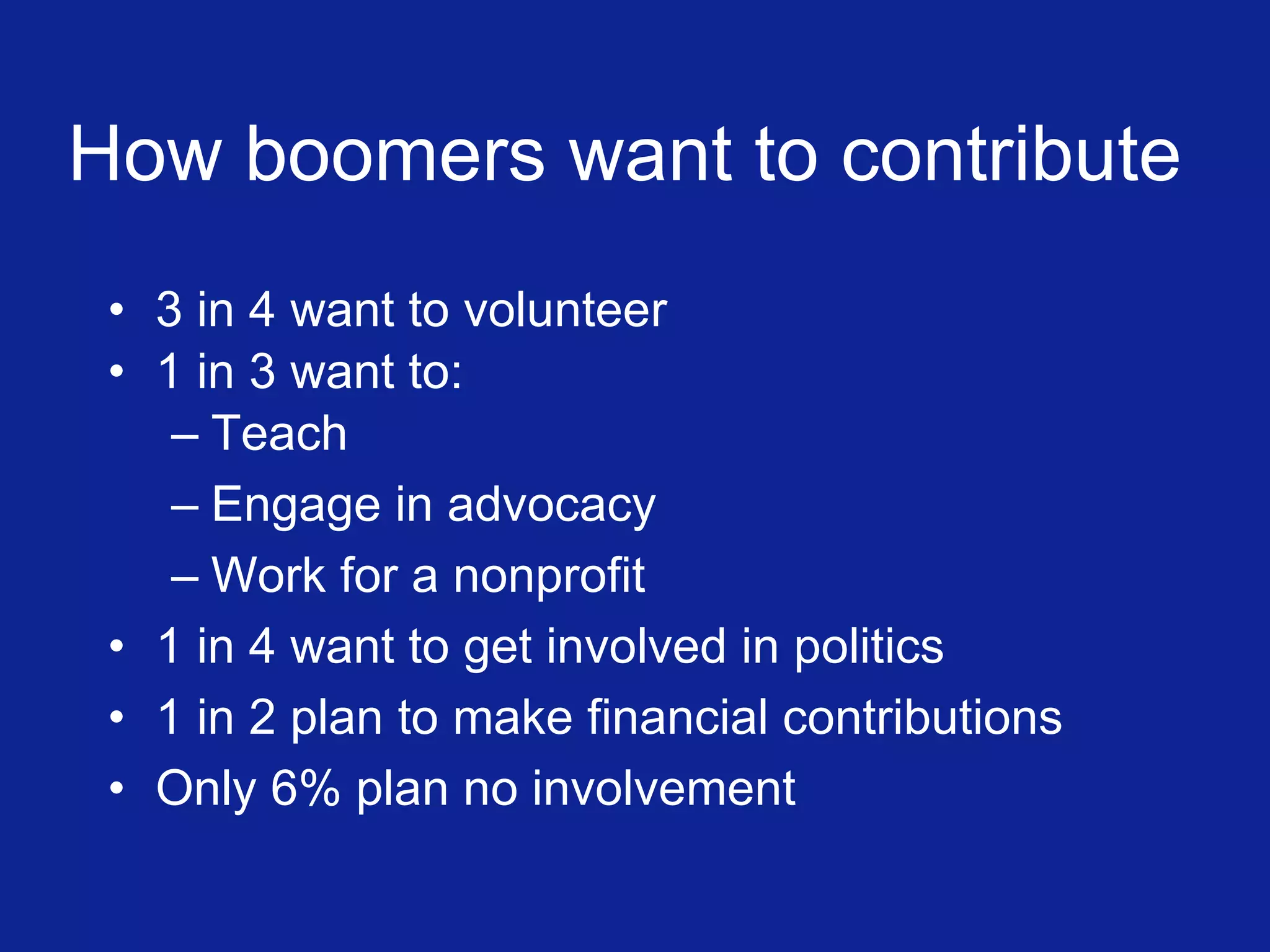 How boomers want to contribute 3 in 4 want to volunteer 1 in 3 want to: Teach Engage in advocacy  Work for a nonprofit 1 in 4 want to get involved in politics 1 in 2 plan to make financial contributions Only 6% plan no involvement 