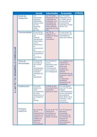 Inicial Intermedio Avanzado OTROS
II.LASTICYELDESARROLLOCURRICULAR Grado de
Integración
Los
estudiantes
adquieren
habilidades
básicas sobre
las TIC
(aprender
sobre
las TIC).
Las TIC están
integradas en las
propuestas de
enseñanza y en
actividades de
aprendizaje de
varias materias.
(aprender con las
TIC)
Las TIC están
integradas como
un medio para la
construcción de
conocimiento
(aprender a través
de las TIC) .
Transversalidad El uso de las
TIC se limita a
las
materias
directamente
relacionadas
con el
tratamiento y
la
comunicación
de
información, la
programación,
la
informática,
etc.
Las TIC se
integran en el
dictado de varias
materias
curriculares
El uso de las TIC
es inherente a las
actividades de
todas las materias.
Tipos de
herramientas
El desarrollo
curricular se
da a través
de
computadoras
aisladas (sin
conexión)
utilizadas por
los
estudiantes.
Se incorpora el
correo
electrónico para
actividades
curriculares de
comunicación y
de investigación.
Los maestros y los
estudiantes
utilizan las TIC
para crear
contenidos
digitales (por
ejemplo,
presentaciones de
proyectos, diseños
Web
y multimedia,
portafolios
electrónicos del
estudiante).
Colaboración El uso del
Internet se
limita
principalmente
al correo
electrónico y a
la navegación
en
la Web.
La Web se usa
como parte de la
enseñanza
general en clase.
Los estudiantes
usan las TIC para
trabajar
colaborativamente
en las actividades
del programa,
tanto dentro de la
institución, como
con otras
instituciones.
Procesos
cognitivos
El uso de las
TIC es
Experimental y
se tiende a un
énfasis en el
software de
aplicación,
como los
procesadores
El uso de las TIC
refuerza las
actividades ya
existentes del
diseño curricular.
Las TIC apoyan y
favorecen
actividades
enmarcadas en
los enfoques de
solución de
problemas y
aprendizaje por
proyectos.
 