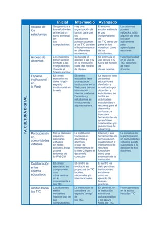 Inicial Intermedio Avanzado
IV.CULTURADIGITAL Acceso de
los
estudiantes
Se garantiza a
los estudiantes
al menos un
turno semanal
en
las
computadoras
Hay una
organización de
turnos para que
los
estudiantes
puedan acceder
a las TIC durante
el horario escolar
en diferentes
momentos.
El entorno
escolar estimula
el uso
independiente
de
las TIC tanto por
parte de los
maestros como
de los
estudiantes.
Los alumnos
poseen
netbooks, sólo
algunos de ellos
las usan
activamente
para
aprendizajes
escolares
Acceso de
docentes
Los maestros
tienen acceso
limitado a las
computadoras
durante el
horario escolar.
Se facilita el
acceso a las TIC
en la institución
fuera del horario
de clases.
Se estimula el
uso de las TIC
fuera del horario
de
clases normal.
Heterogeneidad
en el uso de
TIC: depende
de cada
docente.
Espacio
institucional
en
la Web
El centro
educativo no
tiene ningún
espacio
institucional en
la web
El centro
educativo tiene
una espacio
institucional en la
Web para brindar
información
interna y externa.
Docentes y
estudiantes se
involucran de
alguna manera.
La espacio Web
del centro
educativo es
diseñado y
actualizado por
docentes y
estudiantes, se
centra en
actividades
estudiantiles y
recursos para el
desarrollo
curricular, e
incorpora
herramientas de
aprendizaje
colaborativo y/o
plataformas de
e-learning..
Participación
en
comunidades
virtuales
No se plantean
espacios
escolares
virtuales
en redes
sociales, blogs
y otros
entornos de
la Web 2.0
La institución
favorece en
docentes y
alumnos
el uso de
herramientas de
la web 2.0 para el
desarrollo
curricular
Internet y sus
herramientas de
comunicación,
colaboración e
intercambio de
recursos
funcionan
como una
extensión de la
institución.
La iniciativa de
la participación
en comunidades
virtuales queda
supeditada a la
decisión de los
docentes.
Colaboración
entre
centros
educativos
El centro
escolar no se
compromete
con
otros centros
en lo
concerniente a
las TIC.
El centro se
involucra en
proyectos de TIC
locales,
nacionales y/o
internacionales.
El centro es
visto por otras
instituciones
escolares
como un
ejemplo de
buenas
prácticas.
Actitud hacia
las TIC
Los docentes
están
renuentes
hacia el uso de
las
computadoras.
La institución se
considera un
espacio “amigo”
de
las TIC.
En general, en
la institución
existe una
cultura positiva
y de apoyo
hacia las TIC.
Heterogeneidad
en la actitud
hacia las TIC
 