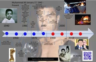 1940
1950
1960
1970
1980
1990
2000
2010
Events In the Life of Muhammad Ali
Muhammad Ali January 17, 1942 -
Present
Jan 17, 1942
Cassius Clay is born in
Louisville, Kentucky.
Feb 1, 1959
Wins Amateur
League boxing.
1960
Wins Golden
Glove and gold
Medal for
Olympics.
1964
Marries Sonji RoI
and takes a test
for the army and
does not pass.
1964
Defeats Sonny
Liston and
becomes world
champion.
1964
Changes
name to
Muhammad
Ali.
1966
Is accepted
into army
after
divorce.
Apr 28, 1967
Refuses to go to war
and is not allowed to
box for 5 years.
1967
Is remarried
to Belinda
Boyd .
March 8,1971
Muhammad's first fight out of
jail against Joe Frazier,
Muhammad Ali loses
1974
Muhammad Ali
gets revenge on
Joe Frazier.
1979
Retires from
boxing.
1984
Is diagnosed with
Parkinson's Disease.
1990s
Travels the world
doing good things.
1996
Lights the
Olympic Torch.
1998
Is named the
Messenger of
Peace.
2005
Is awarded The
Presidential
Medal of
Freedom.
2005
The Muhammad Ali
Center opens in
Kentucky.
BY ISAAC
 