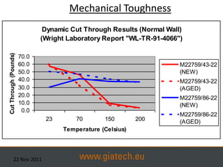 Mechanical Toughness
                               Dynamic Cut Through Results (Normal Wall)
                              (Wright Laboratory Report "WL-TR-91-4066")
Cut Through (Pounds)




                       70.0
                       60.0                                            M22759/43-22
                       50.0                                            (NEW)
                       40.0                                            M22759/43-22
                       30.0                                            (AGED)
                       20.0                                            M22759/86-22
                       10.0                                            (NEW)
                        0.0
                                                                       M22759/86-22
                               23       70       150        200        (AGED)
                                    Temperature (Celsius)




            22 Nov 2011
 
