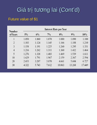 Bài tập giá trị thời gian của tiền tệ 1