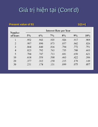 Bài tập giá trị thời gian của tiền tệ 1