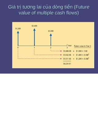 Bài tập giá trị thời gian của tiền tệ 1