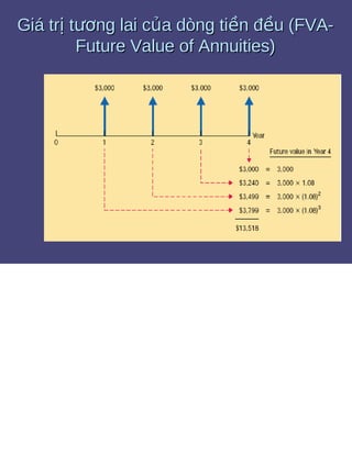 Bài tập giá trị thời gian của tiền tệ 1