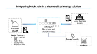 Integrating blockchain in a decentralised energy solution
Pairing Construct:
− Smart contract
C2B
− Meter data
− Load profiles
− Prognostic info
Prosumer
SELLER
Local Business 
BUYER
Direct
Marketer
Energy Supplier
Ethereum
Blockchain and
Smart Contracts
 