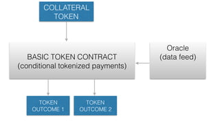  
BASIC TOKEN CONTRACT 
(conditional tokenized payments)
COLLATERAL
TOKEN
TOKEN
OUTCOME 1
TOKEN
OUTCOME 2
Oracle 
(data feed)
 