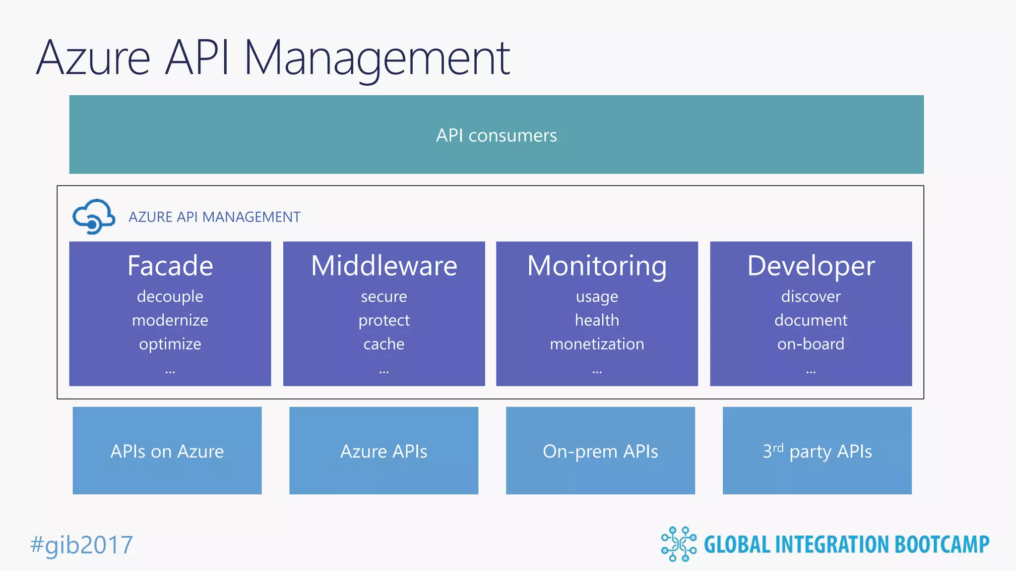 Azure API Management & API Apps [Global Integration Bootcamp 2017] | PPT
