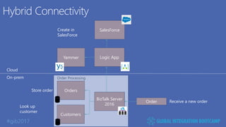#gib2017
Yammer
Hybrid Connectivity
Logic App
Order
SalesForce
Orders
Create in
SalesForce
Store order
Look up
customer
Receive a new order
Cloud
On-prem
Customers
Order
BizTalk Server
2016
BizTalk Server
2016
Orders
Customers
Logic App
SalesForce
Yammer
Order Processing
 