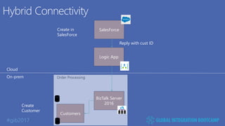 #gib2017
Hybrid Connectivity
Logic App
SalesForceCreate in
SalesForce
Reply with cust ID
Create
Customer
Cloud
On-prem
Customers
BizTalk Server
2016
BizTalk Server
2016
Customers
Logic App
SalesForce
Order Processing
 