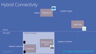#gib2017
Hybrid Connectivity
SalesForce
Logic App
Update Trigger
Update Customer
Cloud
On-prem
Customers
BizTalk Server
2016
BizTalk Server
2016
Customers
SalesForce
Logic App
Order Processing
Update Customer
Update
 