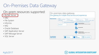 #gib2017
On-Premises Data Gateway
On-prem resources supported:
• BizTalk Server
• DB2
• File System
• Informix
• MQ
• Oracle Database
• SAP Application Server
• SAP Message Server
• SQL Server
 