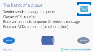 #gib2017
The basics of a queue
Sender sends message to queue
Queue ACKs receipt
Receiver connects to queue & retrieves message
Receiver ACKs complete (or other action)
 