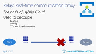 #gib2017
Relay: Real-time communication proxy
The basis of Hybrid Cloud
Used to decouple
Firewall Firewall
 