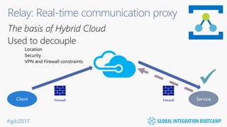 #gib2017
Relay: Real-time communication proxy
The basis of Hybrid Cloud
Used to decouple
Firewall Firewall

 