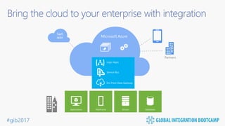 #gib2017
On-Prem Data Gateway
Microsoft Azure
Partners
Logic Apps
Service Bus
Bring the cloud to your enterprise with integration
 