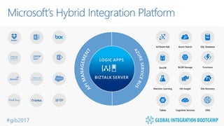 #gib2017
Microsoft’s Hybrid Integration Platform
 