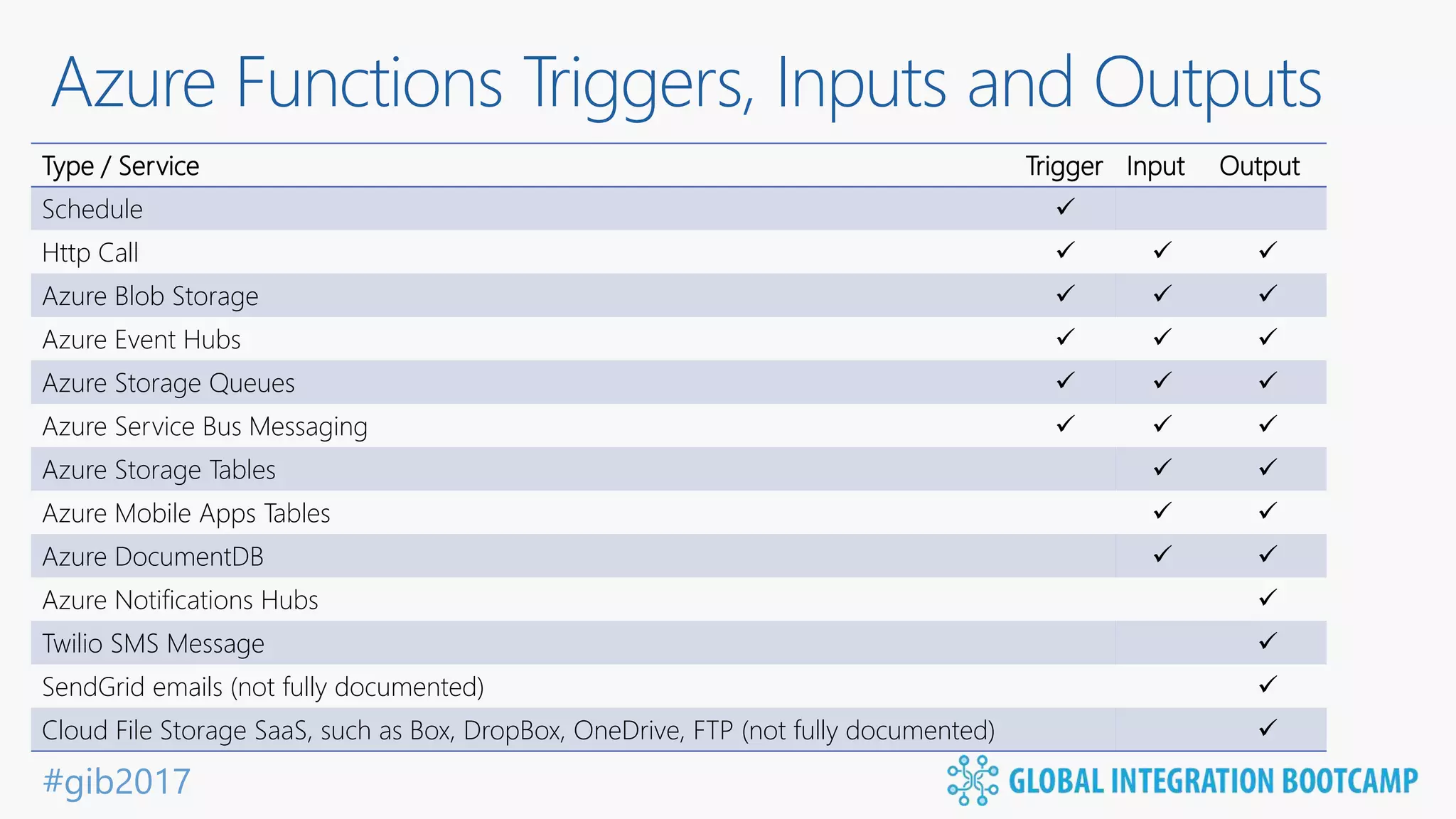 #gib2017 Azure Functions Triggers, Inputs and Outputs Type / Service Trigger Input Output Schedule  Http Call    Azure Blob Storage    Azure Event Hubs    Azure Storage Queues    Azure Service Bus Messaging    Azure Storage Tables   Azure Mobile Apps Tables   Azure DocumentDB   Azure Notifications Hubs  Twilio SMS Message  SendGrid emails (not fully documented)  Cloud File Storage SaaS, such as Box, DropBox, OneDrive, FTP (not fully documented)  
