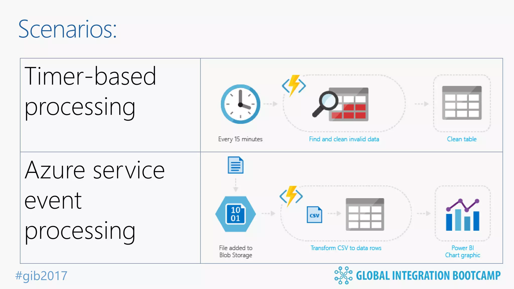 #gib2017 Timer-based processing Azure service event processing Scenarios: 
