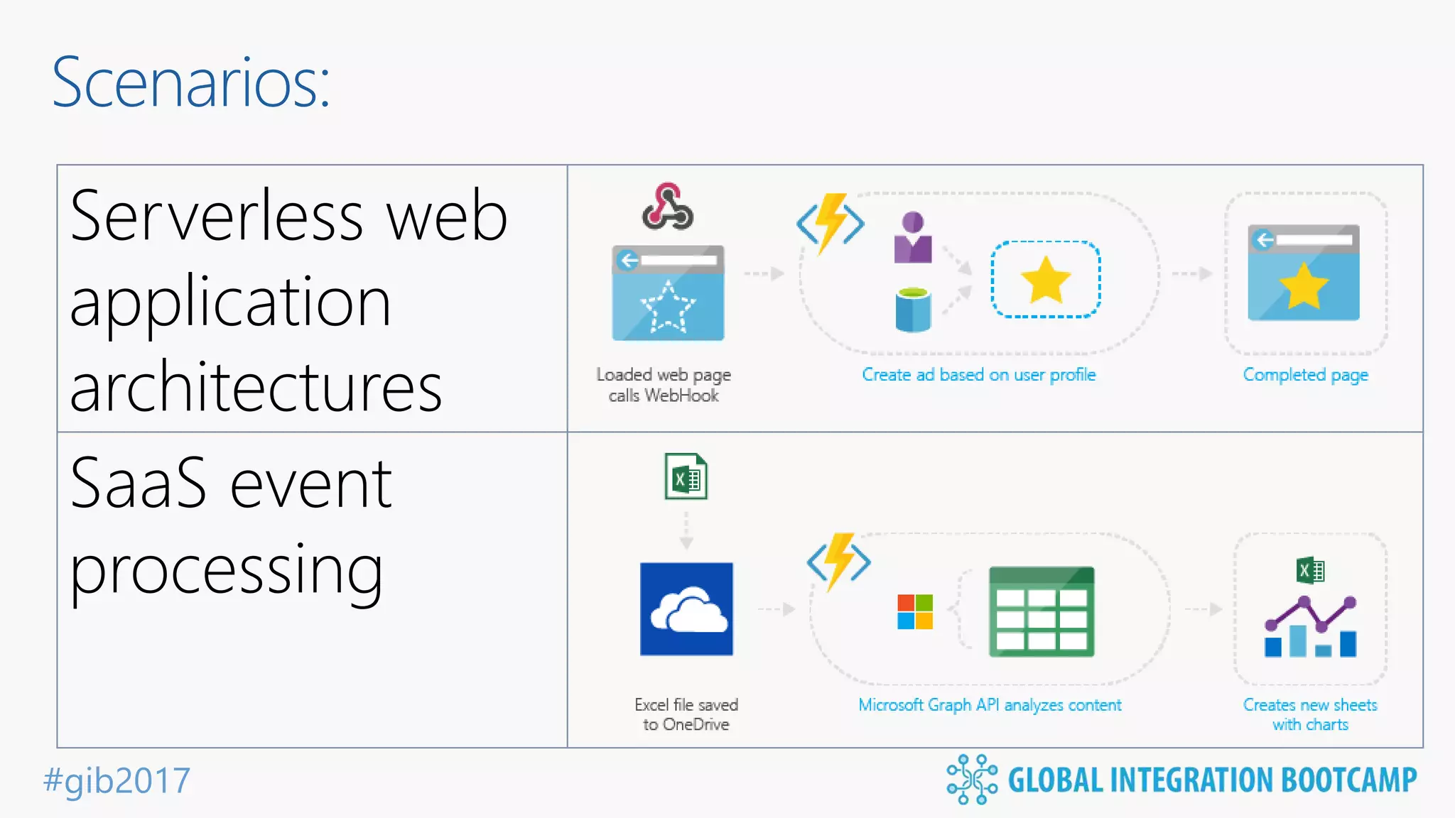 #gib2017 Serverless web application architectures SaaS event processing Scenarios: 