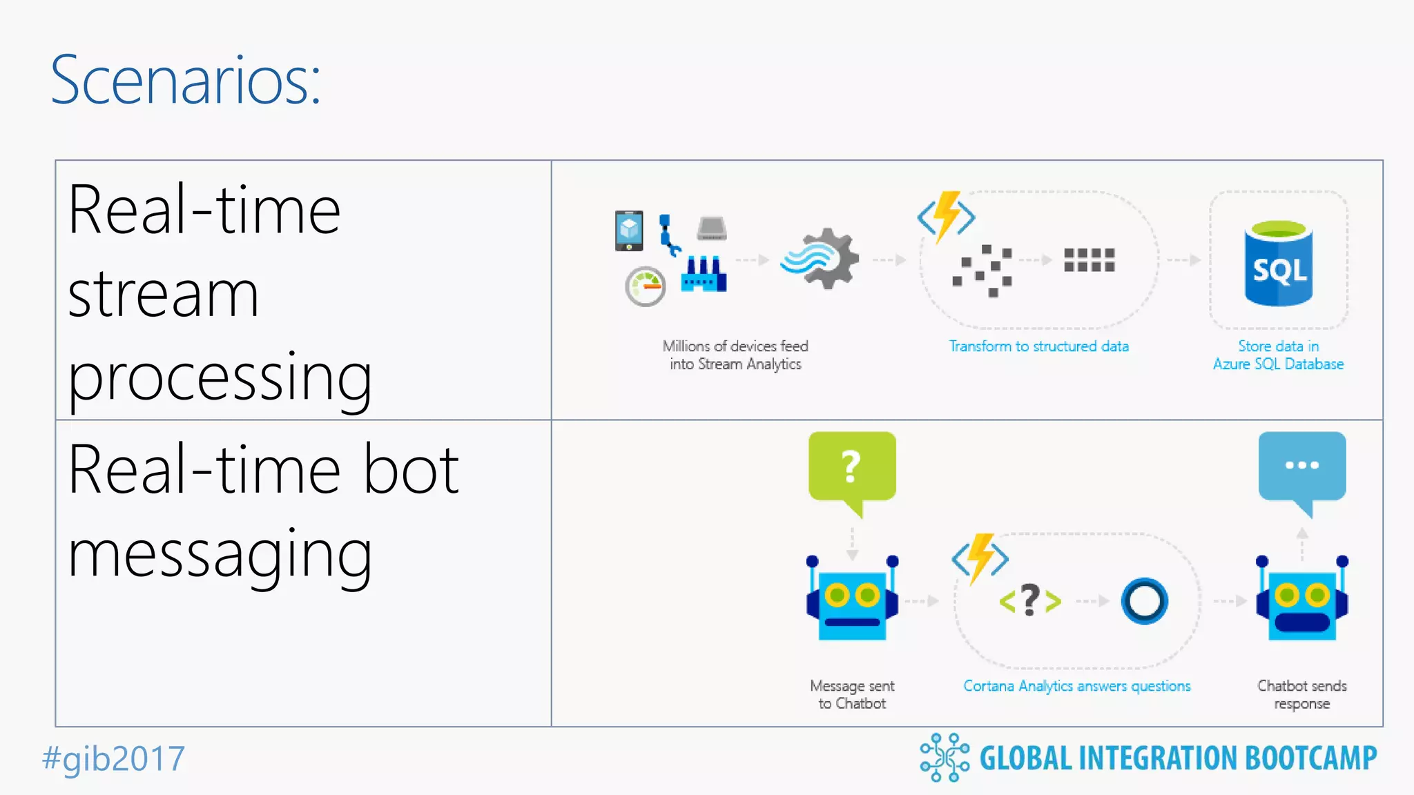 #gib2017 Real-time stream processing Real-time bot messaging Scenarios: 