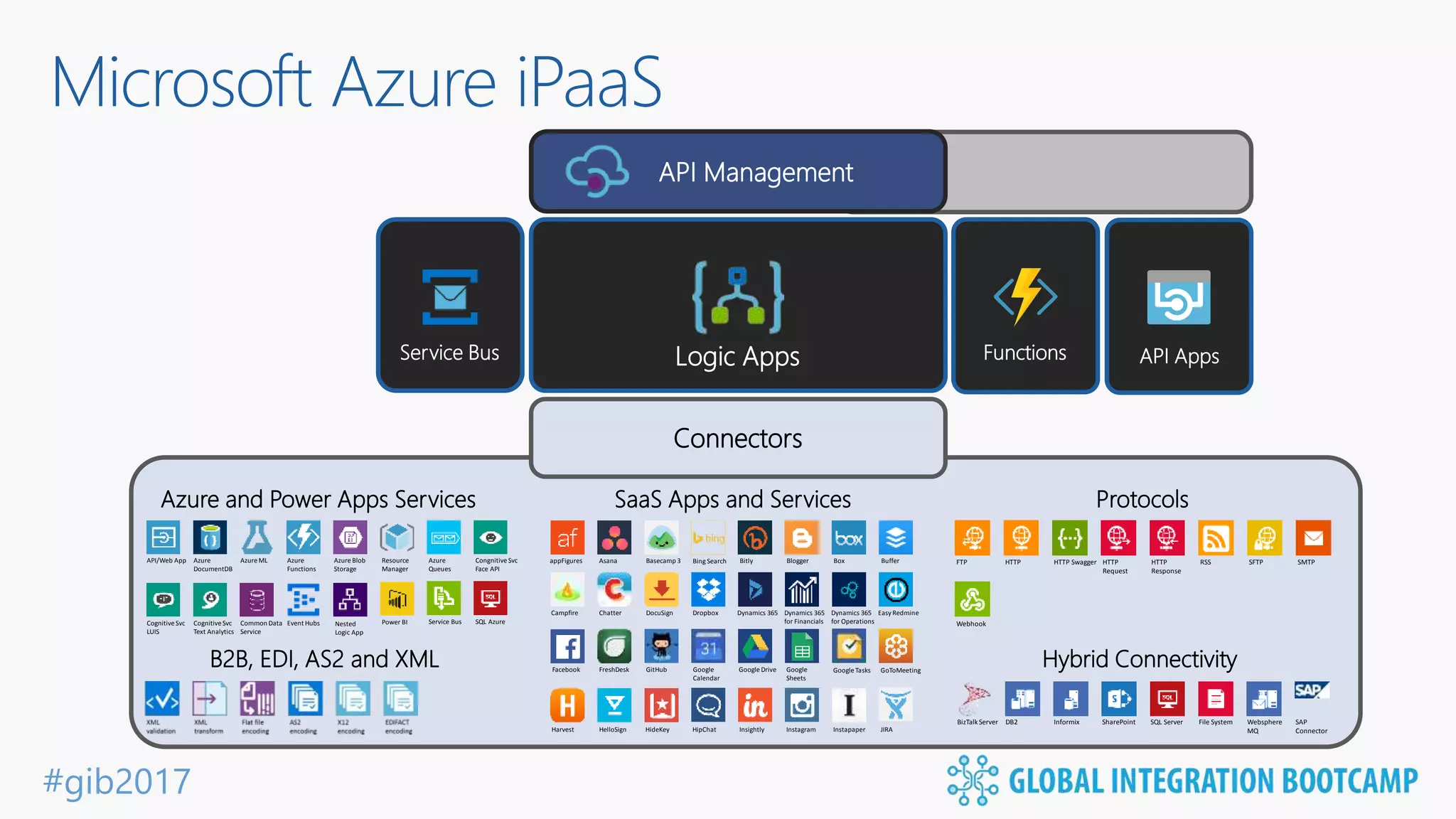 #gib2017 Microsoft Azure iPaaS Logic Apps API Management FunctionsService Bus Connectors HTTPFTP HTTP Swagger RSSHTTP Response HTTP Request SFTP SMTP Webhook appFigures Asana Basecamp 3 Bitly Blogger Campfire Dropbox Box Dynamics 365 Dynamics 365 for Financials Dynamics 365 for Operations Easy Redmine Facebook GitHub Google Calendar GoToMeetingGoogle TasksGoogle Sheets HideKey HipChat Insightly Instagram Instapaper Bing Search Buffer Chatter DocuSign FreshDesk Google Drive Harvest HelloSign JIRA Azure and Power Apps Services SaaS Apps and Services Protocols BizTalkServer DB2 Informix SharePoint SQL Server File System Websphere MQ SAP Connector Hybrid ConnectivityB2B, EDI, AS2 and XML API/Web App Azure DocumentDB AzureML Azure Functions AzureBlob Storage Nested Logic App Service BusPower BI Azure Queues Resource Manager Congnitive Svc Face API CognitiveSvc Text Analytics Common Data Service Event HubsCognitiveSvc LUIS SQL Azure API Apps 