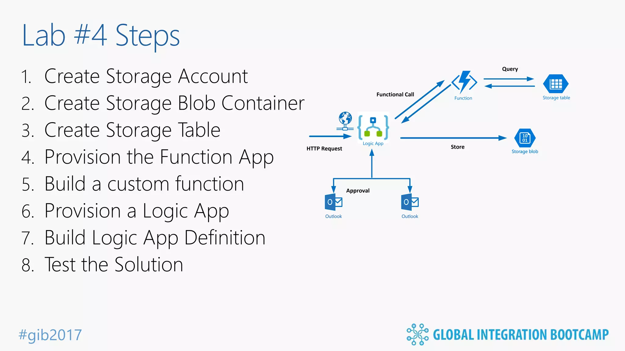 #gib2017 Lab #4 Steps HTTP Request OutlookOutlook OutlookOutlook Functional Call Approval Storage table Storage blobStorage blob Query Logic App Function Store 
