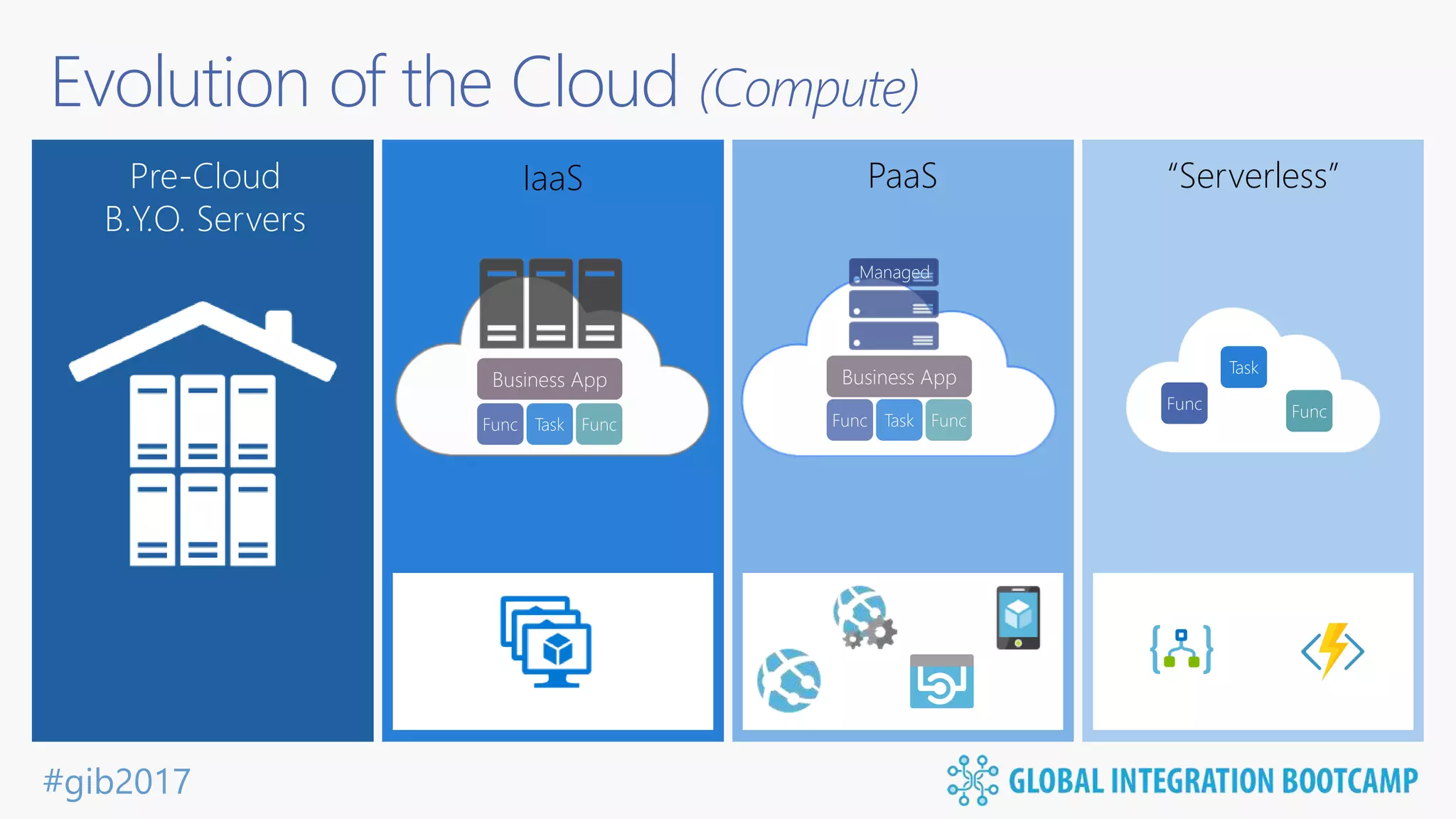 #gib2017 Evolution of the Cloud (Compute) Pre-Cloud B.Y.O. Servers IaaS PaaS “Serverless” 