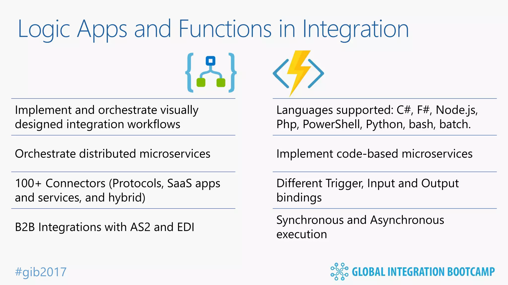 #gib2017 Logic Apps and Functions in Integration Implement and orchestrate visually designed integration workflows Orchestrate distributed microservices 100+ Connectors (Protocols, SaaS apps and services, and hybrid) B2B Integrations with AS2 and EDI Languages supported: C#, F#, Node.js, Php, PowerShell, Python, bash, batch. Implement code-based microservices Different Trigger, Input and Output bindings Synchronous and Asynchronous execution 