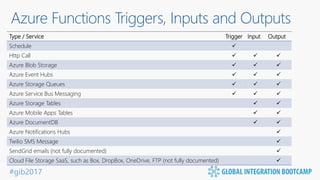 #gib2017
Azure Functions Triggers, Inputs and Outputs
Type / Service Trigger Input Output
Schedule 
Http Call   
Azure Blob Storage   
Azure Event Hubs   
Azure Storage Queues   
Azure Service Bus Messaging   
Azure Storage Tables  
Azure Mobile Apps Tables  
Azure DocumentDB  
Azure Notifications Hubs 
Twilio SMS Message 
SendGrid emails (not fully documented) 
Cloud File Storage SaaS, such as Box, DropBox, OneDrive, FTP (not fully documented) 
 