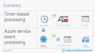 #gib2017
Timer-based
processing
Azure service
event
processing
Scenarios:
 