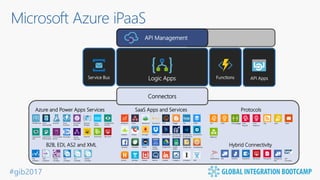 #gib2017
Microsoft Azure iPaaS
Logic Apps
API Management
FunctionsService Bus
Connectors
HTTPFTP HTTP Swagger RSSHTTP
Response
HTTP
Request
SFTP SMTP
Webhook
appFigures Asana Basecamp 3 Bitly Blogger
Campfire Dropbox
Box
Dynamics 365 Dynamics 365
for Financials
Dynamics 365
for Operations
Easy Redmine
Facebook GitHub Google
Calendar
GoToMeetingGoogle TasksGoogle
Sheets
HideKey HipChat Insightly Instagram Instapaper
Bing Search Buffer
Chatter DocuSign
FreshDesk Google Drive
Harvest HelloSign JIRA
Azure and Power Apps Services SaaS Apps and Services Protocols
BizTalkServer DB2 Informix SharePoint SQL Server File System Websphere
MQ
SAP
Connector
Hybrid ConnectivityB2B, EDI, AS2 and XML
API/Web App Azure
DocumentDB
AzureML Azure
Functions
AzureBlob
Storage
Nested
Logic App
Service BusPower BI
Azure
Queues
Resource
Manager
Congnitive Svc
Face API
CognitiveSvc
Text Analytics
Common Data
Service
Event HubsCognitiveSvc
LUIS
SQL Azure
API Apps
 