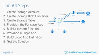 #gib2017
Lab #4 Steps
HTTP Request
OutlookOutlook OutlookOutlook
Functional Call
Approval
Storage table
Storage blobStorage blob
Query
Logic App
Function
Store
 
