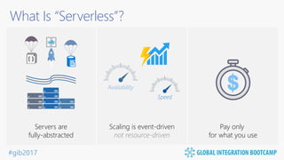 #gib2017
What Is “Serverless”?
Servers are
fully-abstracted
Scaling is event-driven
not resource-driven
Pay only
for what you use
Availability
Speed
 