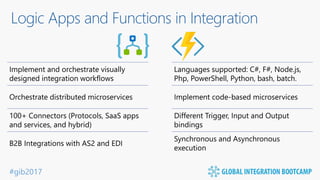 #gib2017
Logic Apps and Functions in Integration
Implement and orchestrate visually
designed integration workflows
Orchestrate distributed microservices
100+ Connectors (Protocols, SaaS apps
and services, and hybrid)
B2B Integrations with AS2 and EDI
Languages supported: C#, F#, Node.js,
Php, PowerShell, Python, bash, batch.
Implement code-based microservices
Different Trigger, Input and Output
bindings
Synchronous and Asynchronous
execution
 