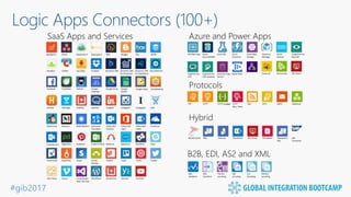 #gib2017
Logic Apps Connectors (100+)
SaaS Apps and Services Azure and Power Apps
Protocols
Hybrid
B2B, EDI, AS2 and XML
 