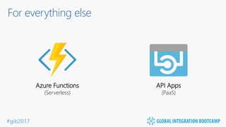 #gib2017
For everything else
Azure Functions
(Serverless)
API Apps
(PaaS)
 